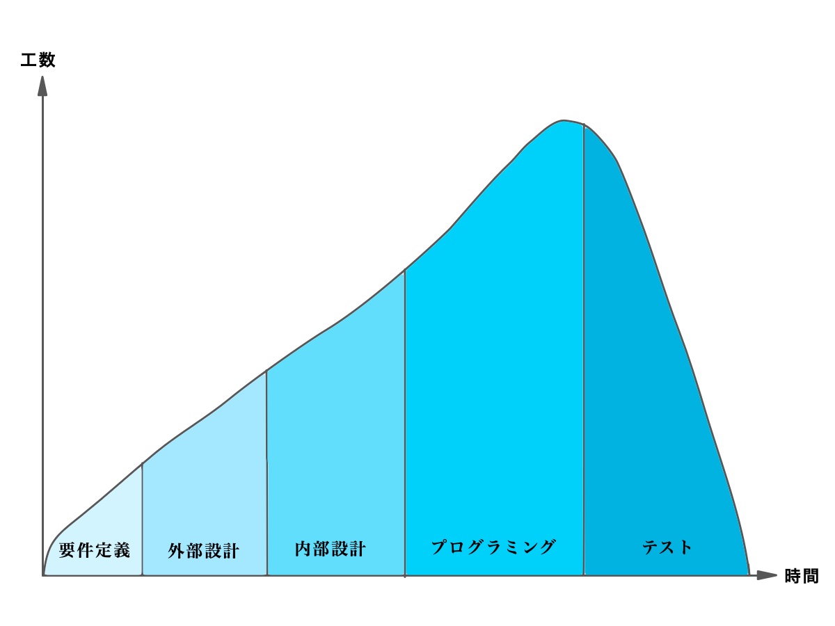 開発期間と工数の関係