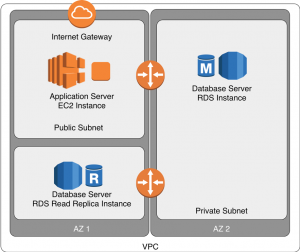 AWS construction example